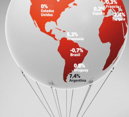 La inflación cede en el mundo, pero la Argentina va a contramano