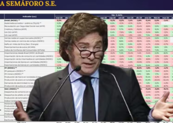 Qué muestran los semáforos que publicó Milei y qué podrían indicar sobre una posible recuperación