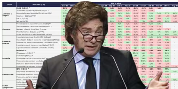 Qué muestran los semáforos que publicó Milei y qué podrían indicar sobre una posible recuperación