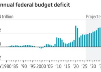 Se proyecta un aumento repentino del déficit federal en Estados Unidos