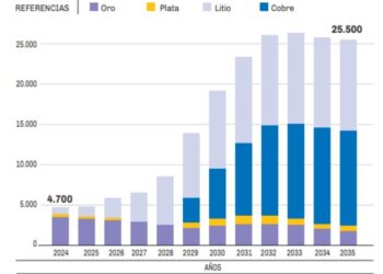 La Argentina suma inversiones en explotación de cobre por más de US$ 10.000 millones