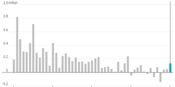 Estados Unidos crea 130.000 empleos en enero y desborda las expectativas de los analistas
