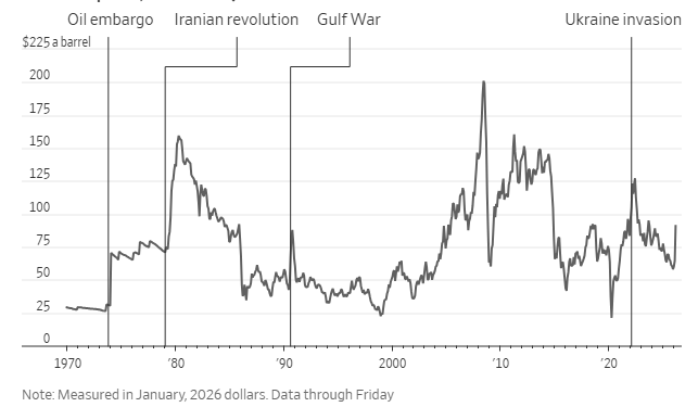 Con el petróleo superando los 100 dólares, los mercados empiezan a temer una “crisis del Golfo”