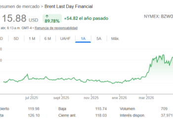 Los precios del petróleo se disparan a máximos históricos
