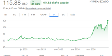 Los precios del petróleo se disparan a máximos históricos