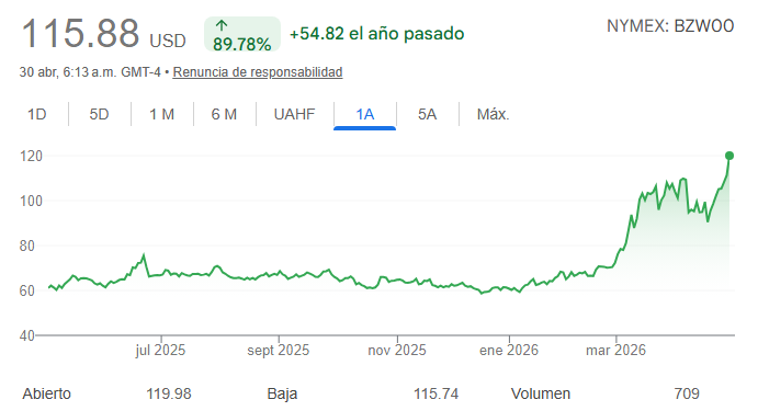 Los precios del petróleo se disparan a máximos históricos