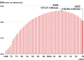 Población de Japón cae por debajo de los 120 millones de habitantes por primera vez desde 1984