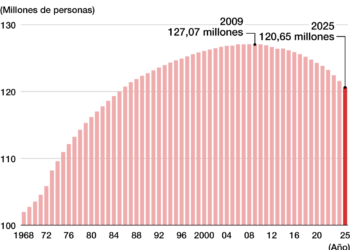 Población de Japón cae por debajo de los 120 millones de habitantes por primera vez desde 1984