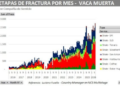 Vaca Muerta rozó las 17.000 fracturas y va por otro año récord: la actividad creció más del 18% en 2026