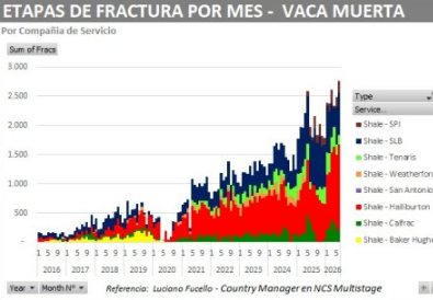 Vaca Muerta rozó las 17.000 fracturas y va por otro año récord: la actividad creció más del 18% en 2026